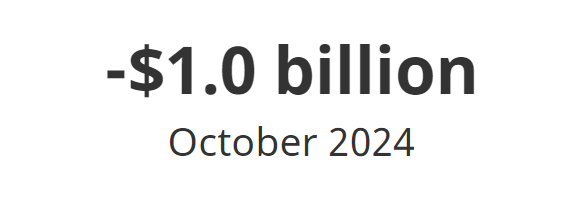 Combined, the trade balance for goods and services amounted to a deficit of $1.0 billion in October.