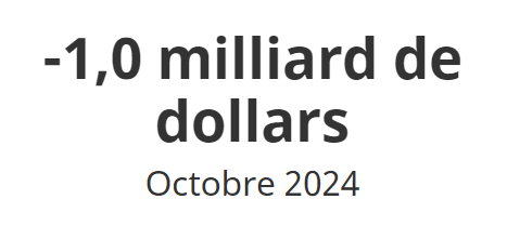 Ensemble, les soldes du commerce de biens et du commerce de services se sont traduits par un déficit de 1,0 milliard de dollars en octobre.