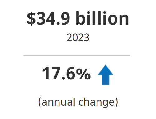 operating revenue of $34.9 billion in 2023, marking a 17.6% increase from 2022