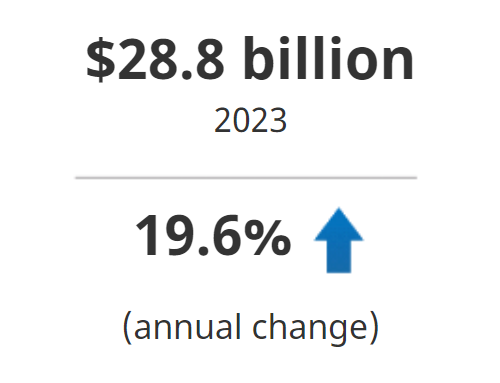 increase of 19.6% from 2022 to $28.8 billion in 2023