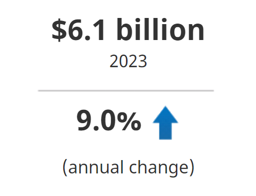 increased 9.0% in 2023 to reach $6.1 billion
