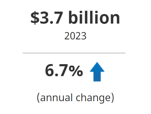 total operating revenues of $3.7 billion in 2023, up 6.7% from 2022