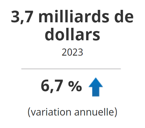 3,7 milliards de dollars en 2023, en hausse de 6,7 % par rapport à 2022