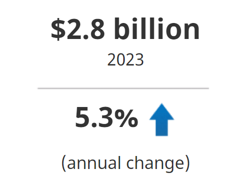 $2.8 billion in 2023, up 5.3% from 2022