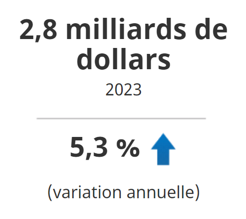 2,8 milliards de dollars en 2023, en hausse de 5,3 %