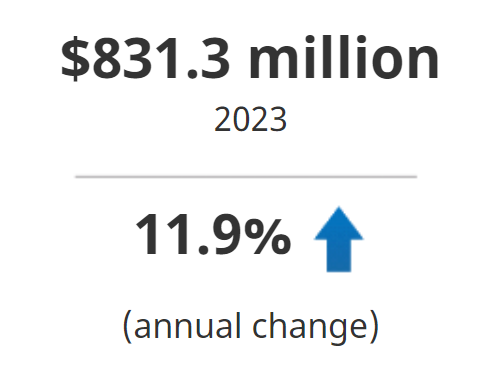 $831.3 million in 2023, up 11.9%