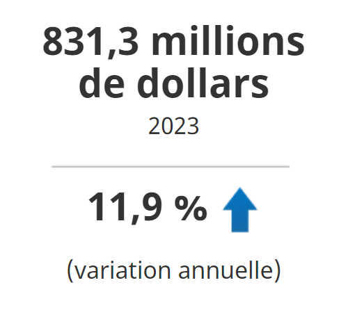 831,3 millions de dollars en 2023, en hausse de 11,9 % 