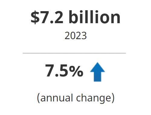 Total operating revenue of the architectural services and landscape architectural services industries grew at a more tempered pace of 7.5% in 2023 to reach $7.2 billion