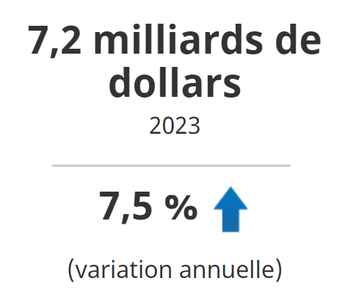 Les revenus d'exploitation totaux des industries des services d'architecture et des services d'architecture paysagère ont augmenté à un rythme plus modéré de 7,5 % en 2023 pour atteindre 7,2 milliards de dollars 