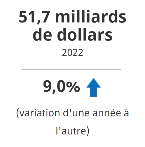 Les dépenses intérieures brutes en recherche et développement (DIRD) du Canada ont atteint 51,7 milliards de dollars en 2022, en hausse de 9,0 %