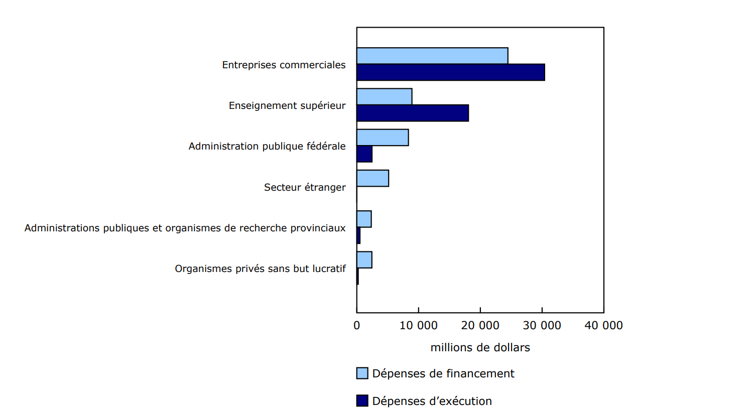 Dépenses de financement et d'exécution de la recherche et développement, selon le secteur, 2022 (données définitives)