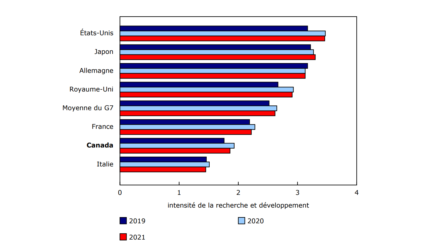 Graphique 2 : Intensité des dépenses intérieures brutes en recherche et développement dans les pays du G7, 2019 à 2021
