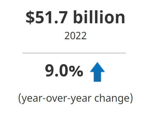 $51.7 billion in 2022, up 9.0% from the previous year.