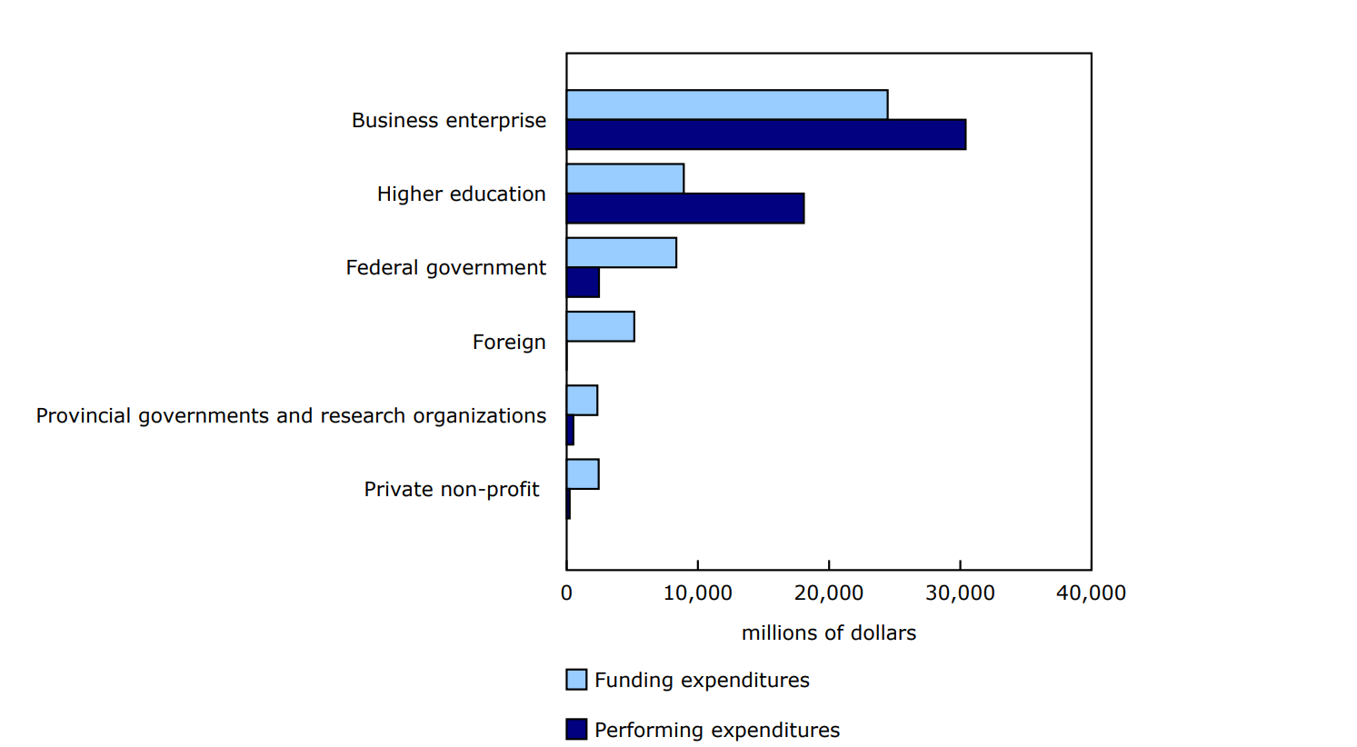  Funding and performing expenditures on research and development by sector, 2022 (final) , millions of dollars