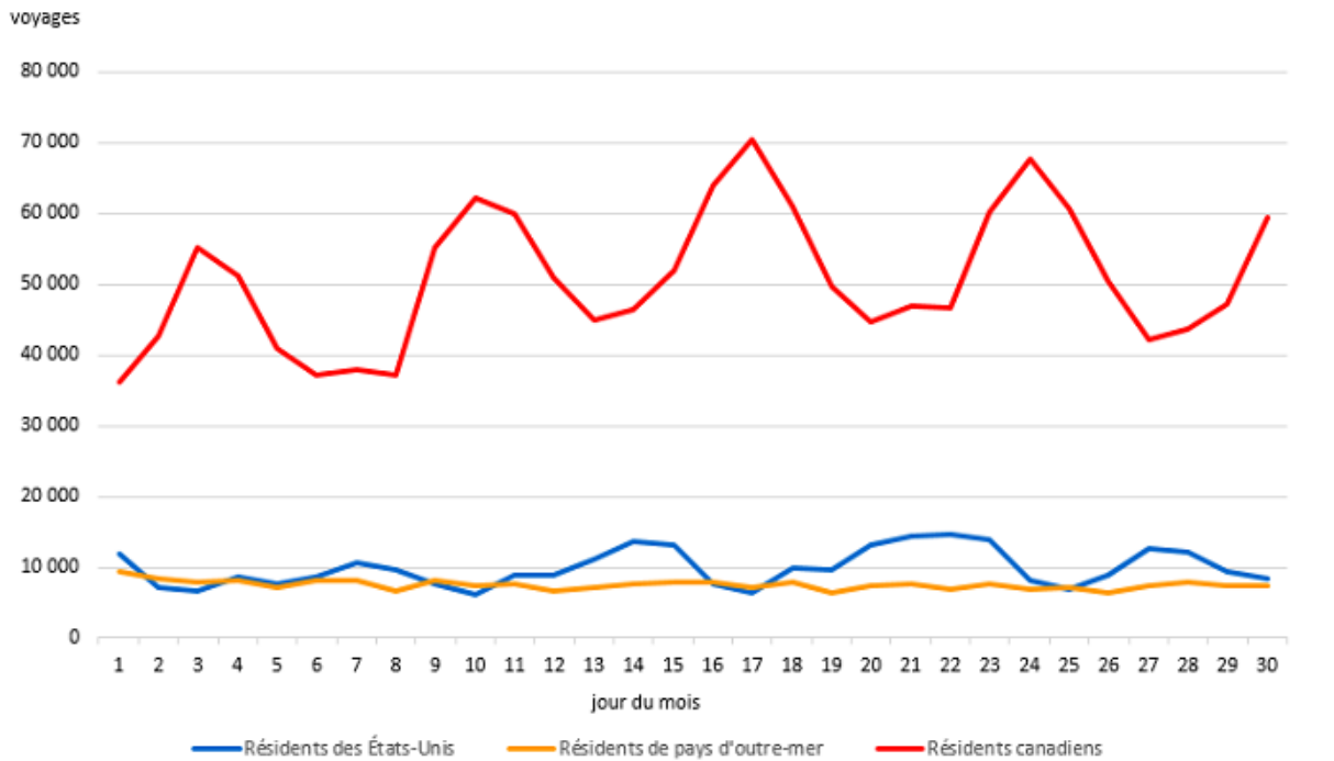 Infographie 1 –  Voyages au Canada en aéronef commercial, selon le pays de résidence, novembre 2024