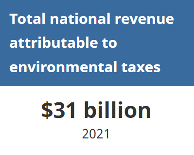 The total environmental taxes generated in Canada reached $31 billion in 2021.