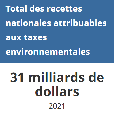 Le total des taxes environnementales générées au Canada a atteint 31 milliards de dollars en 2021.