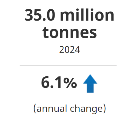 Total wheat production rose 6.1% year over year to 35.0 million tonnes in 2024.