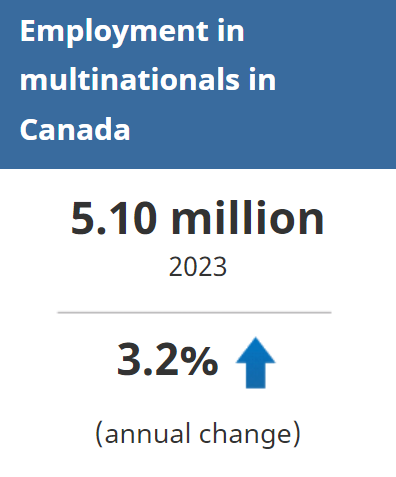 In 2023, foreign and Canadian multinational enterprises (MNEs) in Canada employed 5.10 million people (+3.2%) 