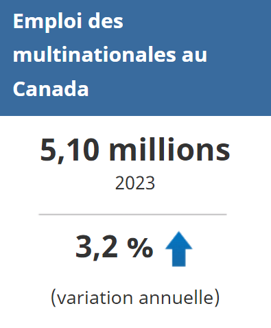 En 2023, les entreprises multinationales (EMN) étrangères et canadiennes exerçant des activités au Canada ont employé 5,10 millions de personnes (+3,2 %)
