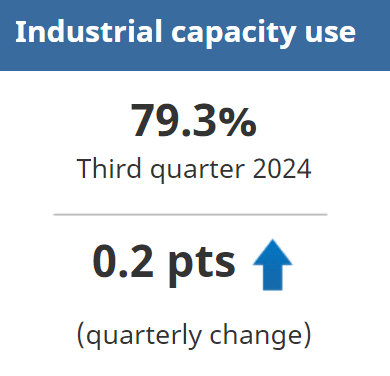 Canadian industries operated at 79.3% of their production capacity in the third quarter, up slightly from 79.1% in the second quarter.