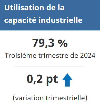 Les industries canadiennes ont fonctionné à 79,3 % de leur capacité de production au troisième trimestre, ce qui représente une légère augmentation par rapport au taux de 79,1 % enregistré au deuxième trimestre.