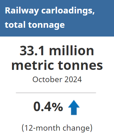 In October, the volume of cargo carried by Canadian railways reached 33.1 million tonnes, up slightly (+0.4%) from October 2023.