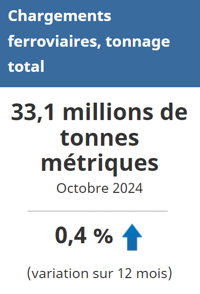 En octobre, le volume de marchandises transportées sur le réseau ferroviaire canadien s'est chiffré à 33,1 millions de tonnes.