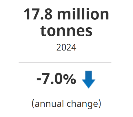 Canola production decreased 7.0% nationally to 17.8 million tonnes in 2024.