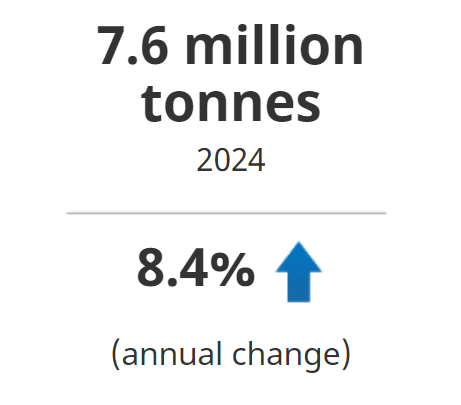 Soybean production increased 8.4% nationally to 7.6 million tonnes in 2024.