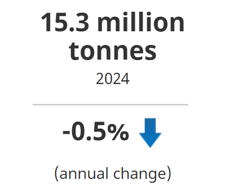 Nationally, total corn for grain production fell 0.5% to 15.3 million tonnes in 2024. 