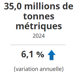 Au total, la production de blé a augmenté de 6,1 % d'une année à l'autre pour s'établir à 35,0 millions de tonnes en 2024.
