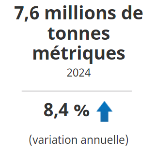 La production de soya a progressé de 8,4 % à l'échelle nationale pour atteindre 7,6 millions de tonnes en 2024.