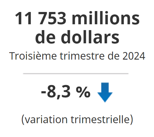 Les dépenses en immobilisations des industries de l'extraction de pétrole et de gaz ont diminué de 8,3 % au troisième trimestre pour atteindre 11,8 milliards de dollars.