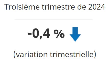 La productivité du travail dans les entreprises canadiennes a fléchi de 0,4 % au troisième trimestre
