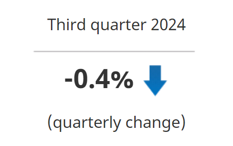 Labour productivity of Canadian businesses fell 0.4% in the third quarter,