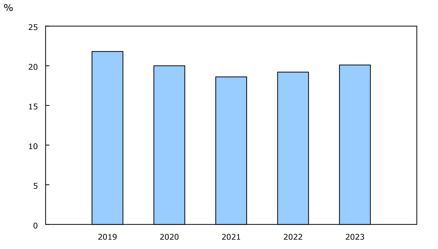 Taux de certification selon la cohorte, Canada, 2019 à 2023