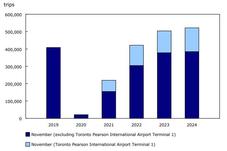 Chart 1 Non-resident trips to Canada by commercial aircraft, November, 2019 to 2024