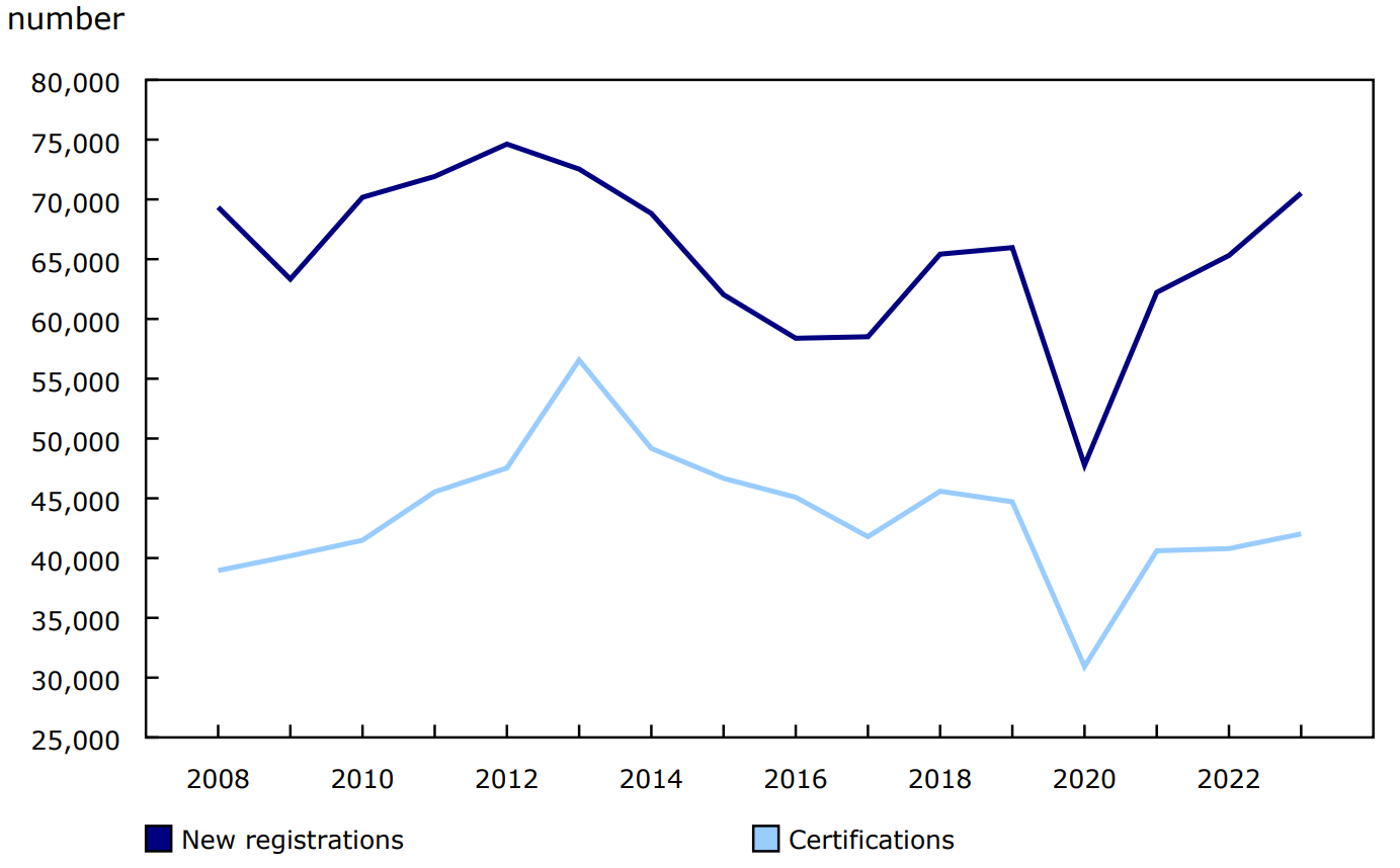 New registrations and certifications by year, Canada, excluding Alberta, 2008 to 2023