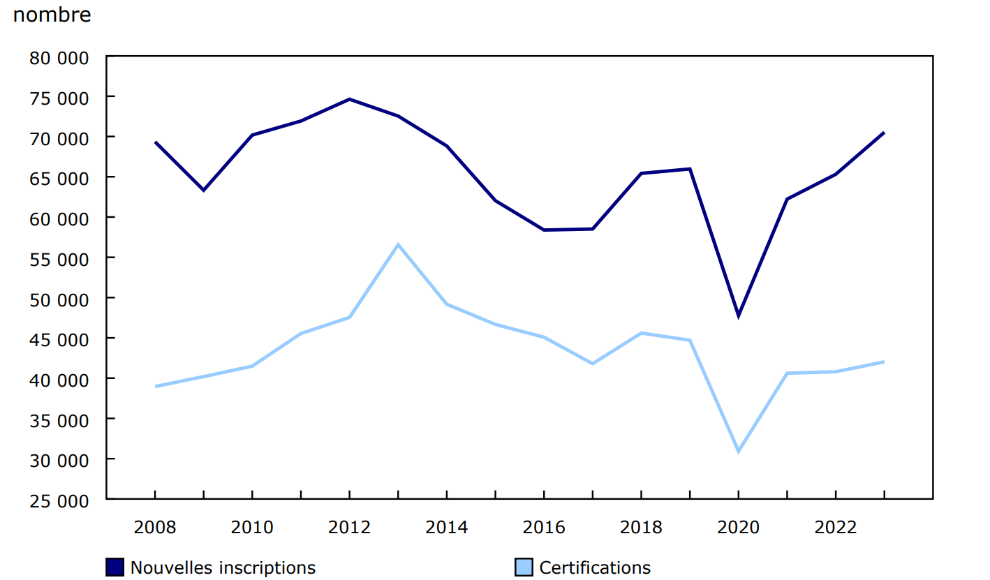 Nouvelles inscriptions et certifications selon l'année, Canada (sans l'Alberta), 2008 à 2023