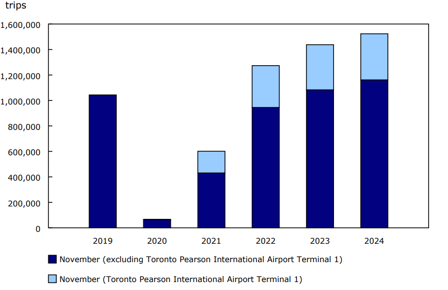 Chart 2 Canadian-resident return trips from abroad by commercial aircraft, November, 2019 to 2024
