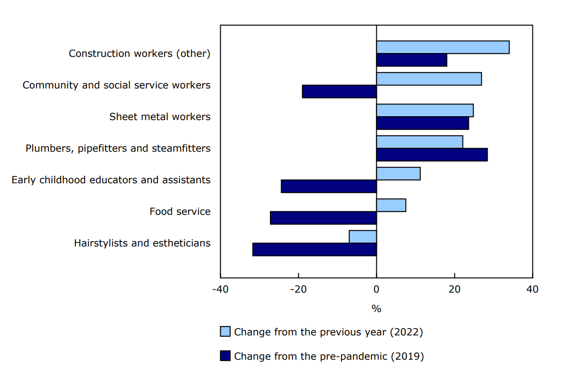 Percentage change of new registrations in selected trades in 2023, compared with the previous year (2022) and the pre-pandemic year (2019), Canada (excluding Alberta)
