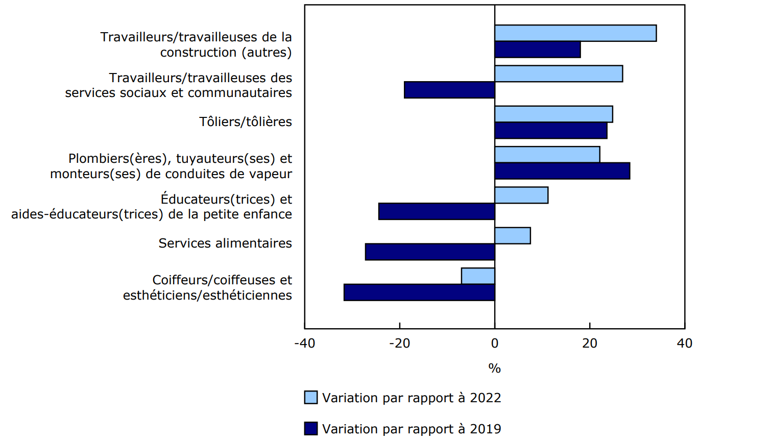 Variation en pourcentage des nouvelles inscriptions dans certains métiers en 2023, par rapport à l'année précédente (2022) et à la période prépandémie (2019), Canada (sans l'Alberta)