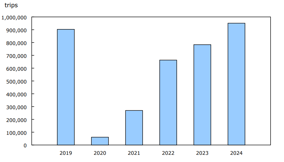 Chart 3 United States-resident trips to Canada by automobile, November, 2019 to 2024