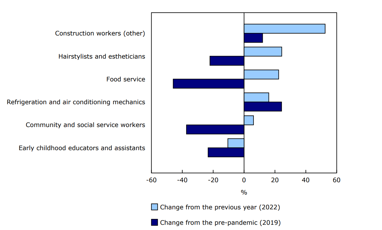 Percentage change of certifications in selected trades in 2023, compared with the previous year (2022) and the pre-pandemic year (2019), Canada excluding Alberta