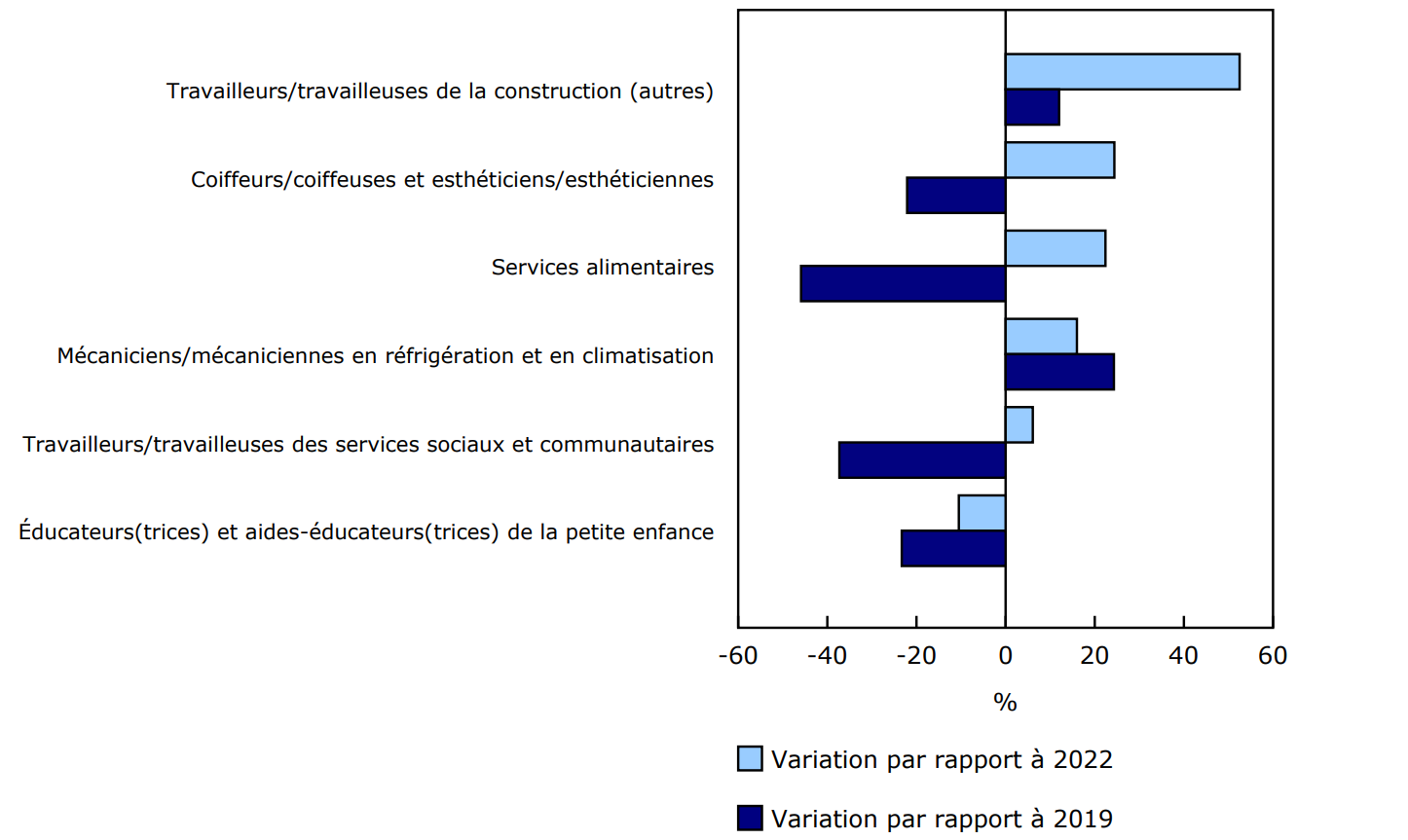 Variation en pourcentage du nombre de certifications dans certains métiers en 2023, par rapport à l'année précédente (2022) et à la période prépandémie (2019), Canada (sans l'Alberta)