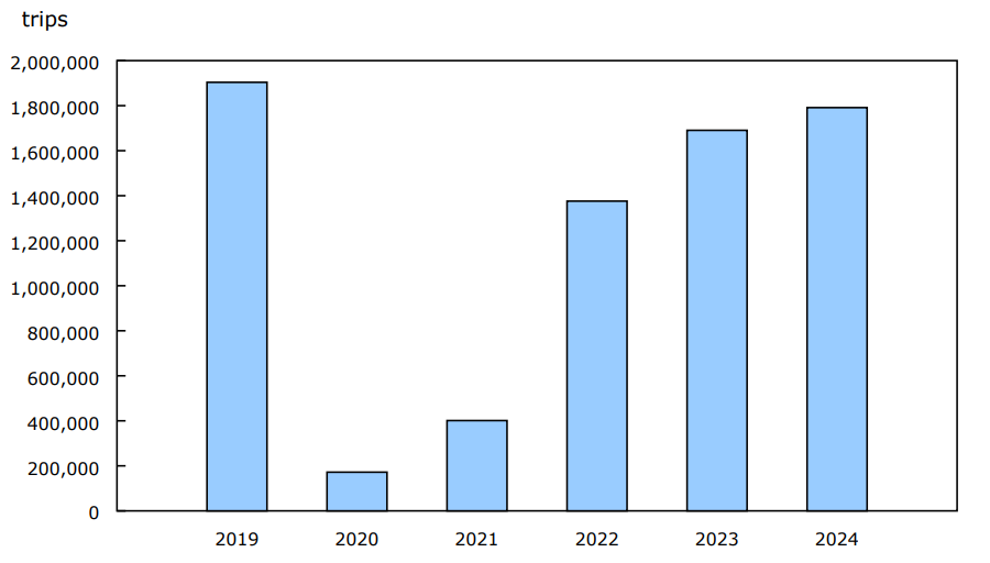 Chart 4 Canadian-resident return trips from the United States by automobile, November, 2019 to 2024