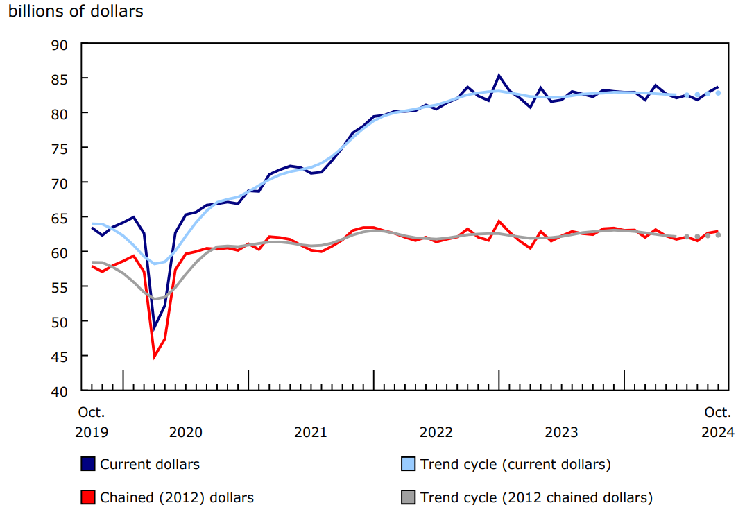 Chart 1: Wholesale sales (excluding petroleum, petroleum products, and other hydrocarbons and oilseed and grain) increase in October