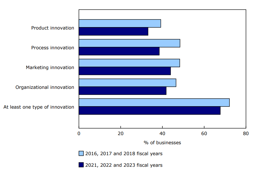 Chart 1 Innovating businesses in the food processing industry, by innovation type, fiscal years 2016 to 2018 and 2021 to 2023