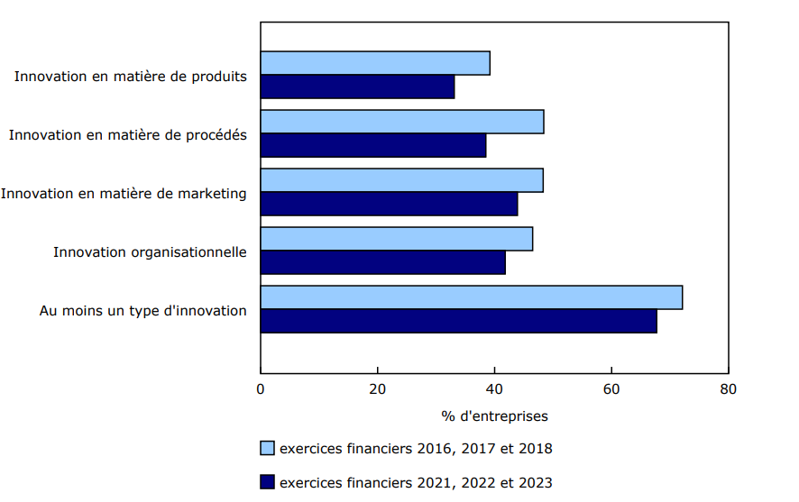 Graphique 1: Entreprises innovantes dans l'industrie de la transformation alimentaire, selon le type d'innovation, exercices financiers de 2016 à 2018 et de 2021 à 2023  Entreprises innovantes dans l'industrie de la transformation alimentaire, selon le type d'innovation, exercices financiers de 2016 à 2018 et de 2021 à 2023 